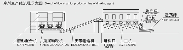 XF卧式沸腾干燥机D3